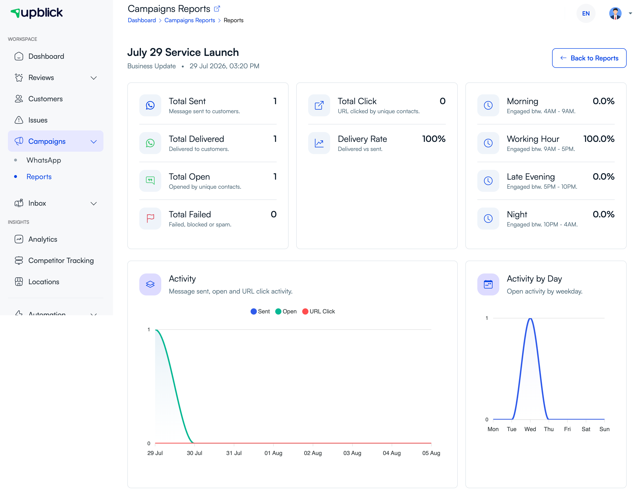 UpBlick campaign detail report showing delivery, open, click, and engagement metrics