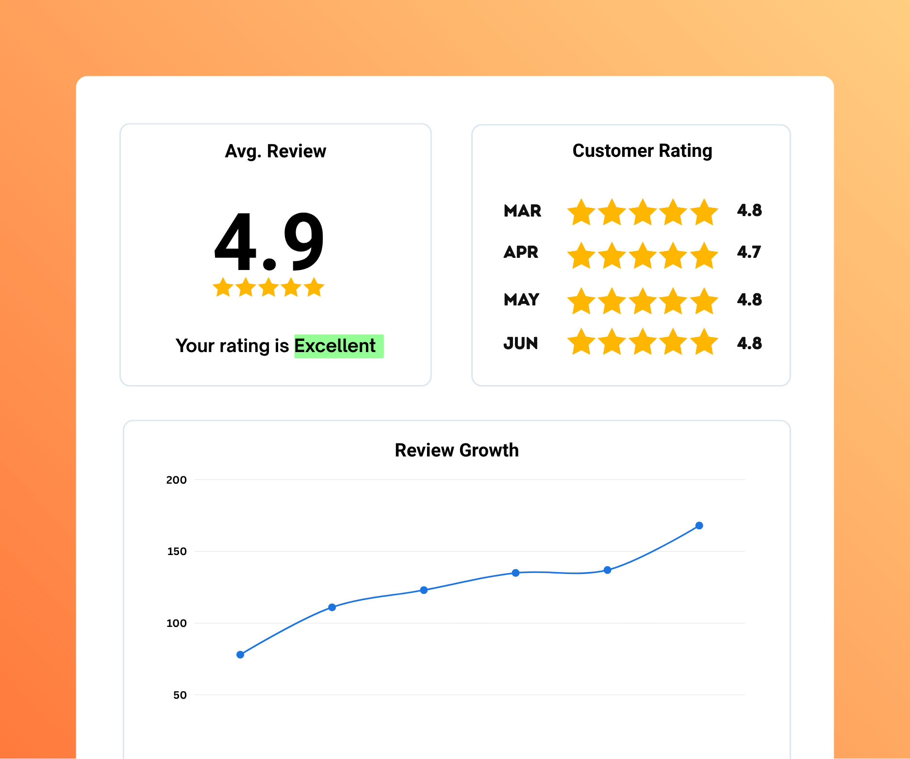 Monitor Reviews From One Dashboard