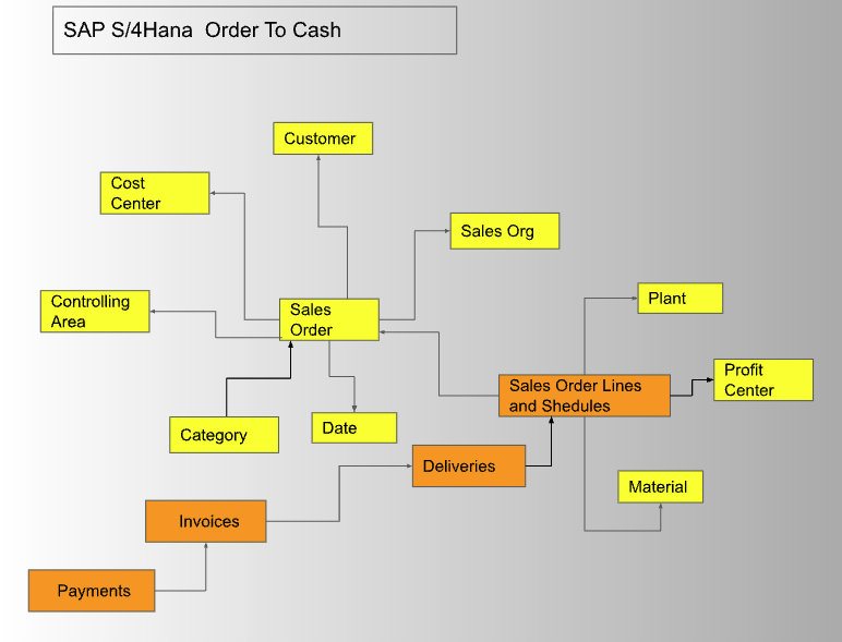SAP Order to Cash
