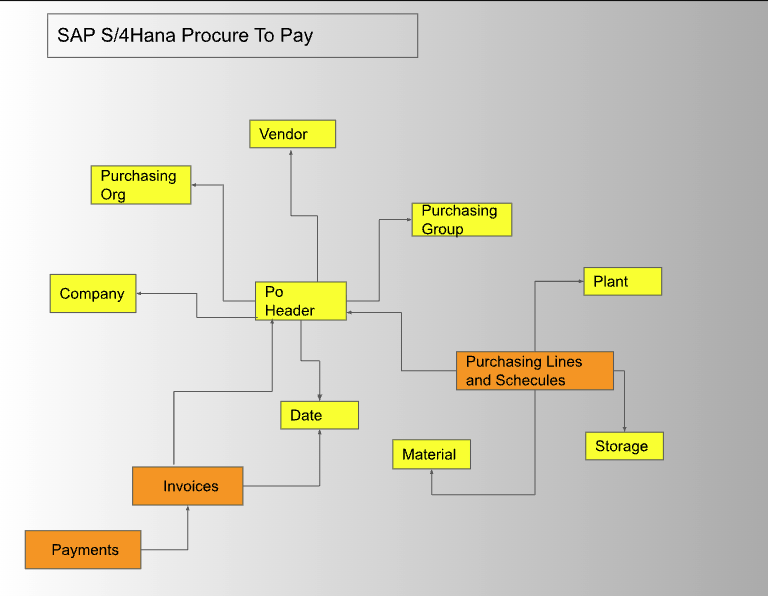 SAP Procure to Pay