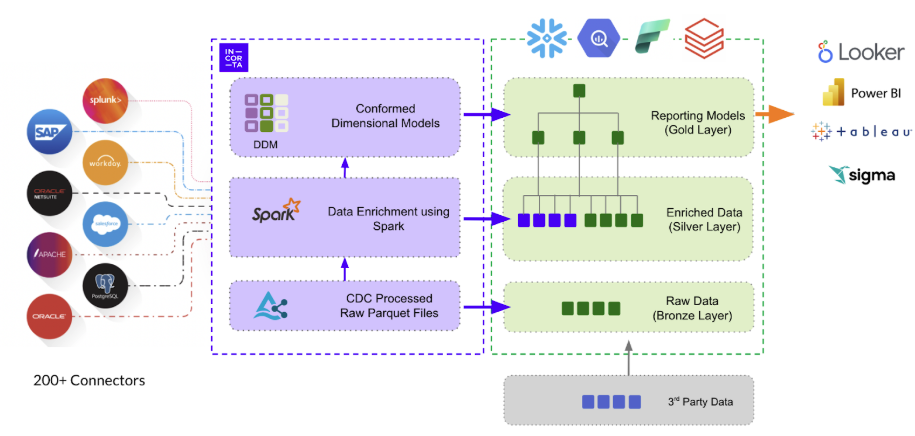 SAP S4/Hana Topology