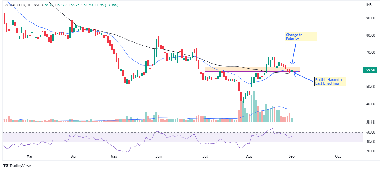 Zomato Ltd Two Reversal Candlestick Patterns Stocks For Your Watch List