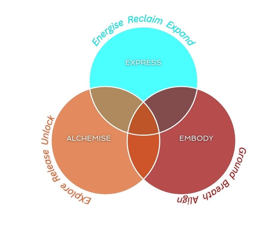 niio dance map, embodiment, authentic expression, somatic movement