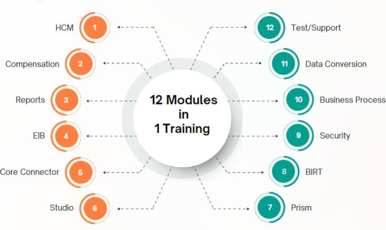 Modules
