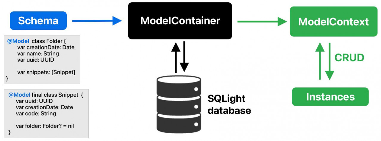 SwiftData Stack: Understanding Containers, Context, and Migrations
