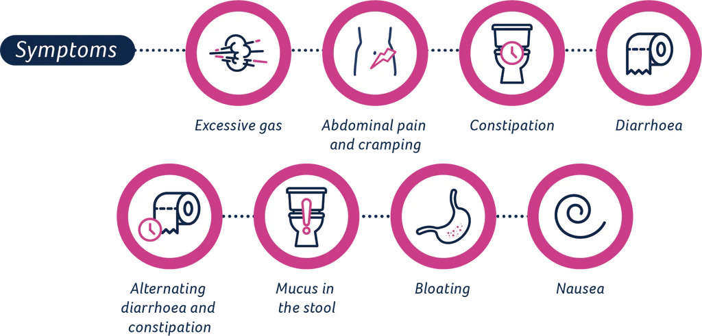 Symptoms of IBS