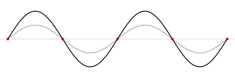 A visual of a standing sound wave with different amplitudes