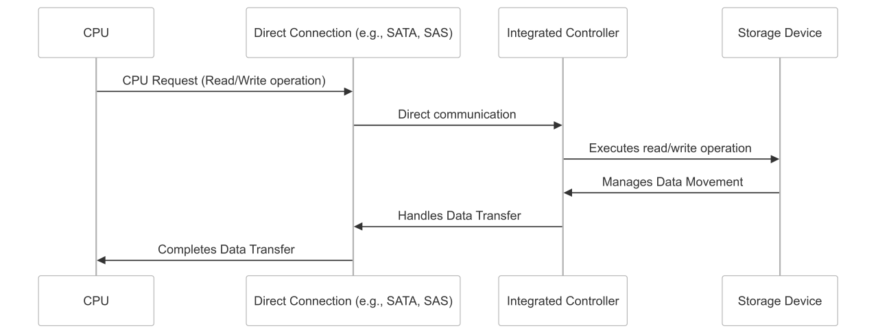 DAS Diagram