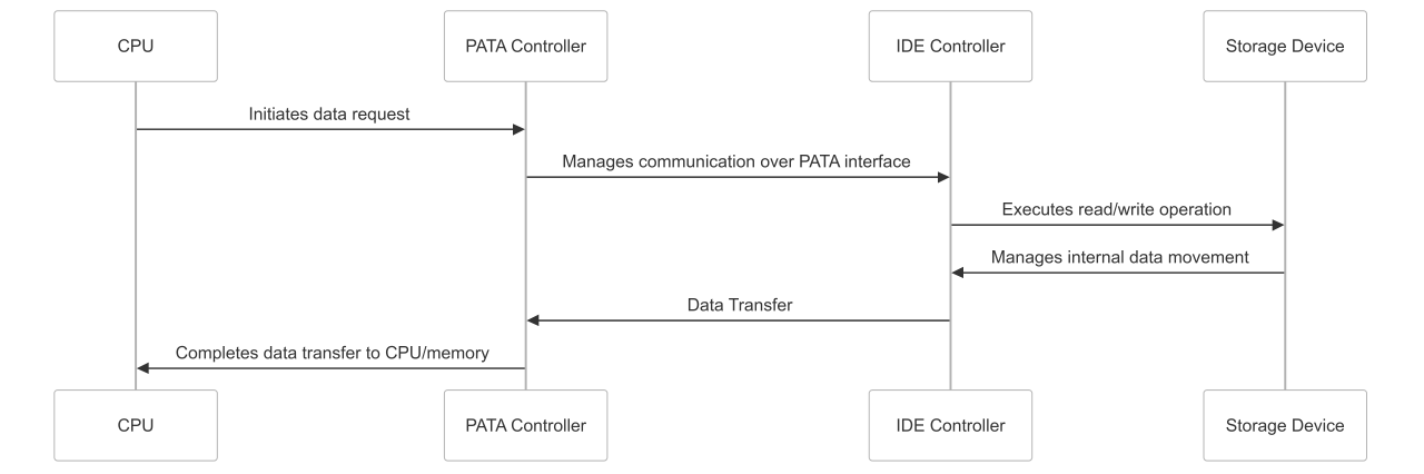 IDE/PATA Diagram