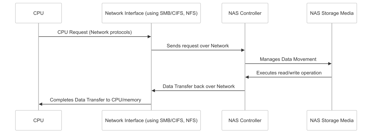 NAS Traditional Ethernet