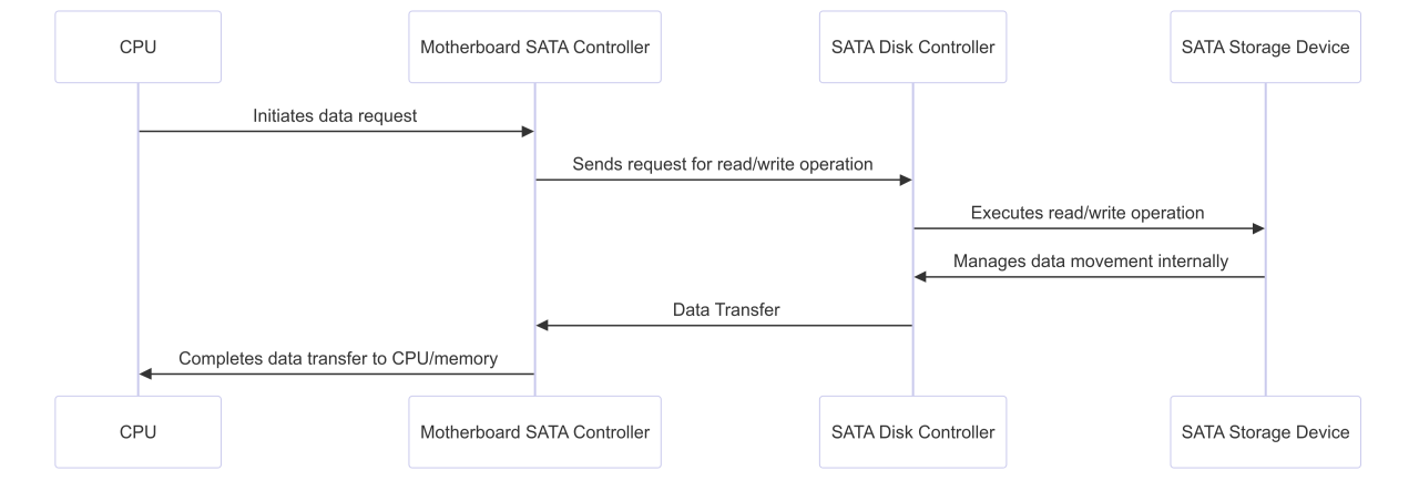 SATA Diagram