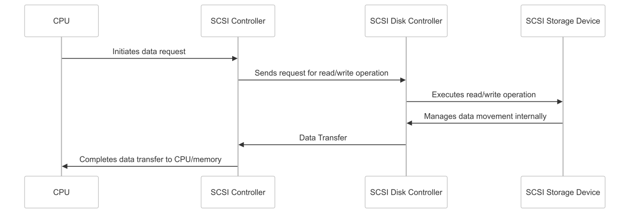 SCSI Diagram