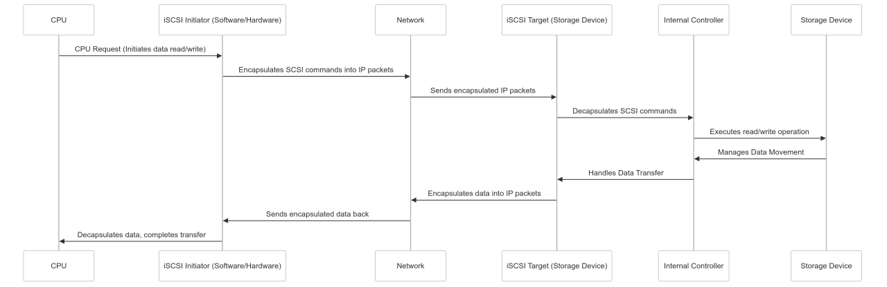SAN iSCSI