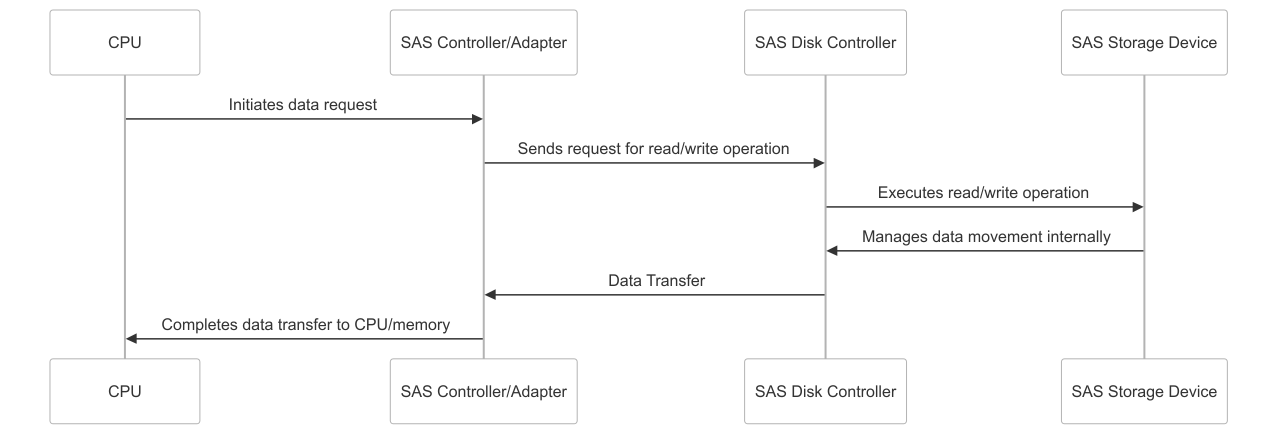 SAS Diagram