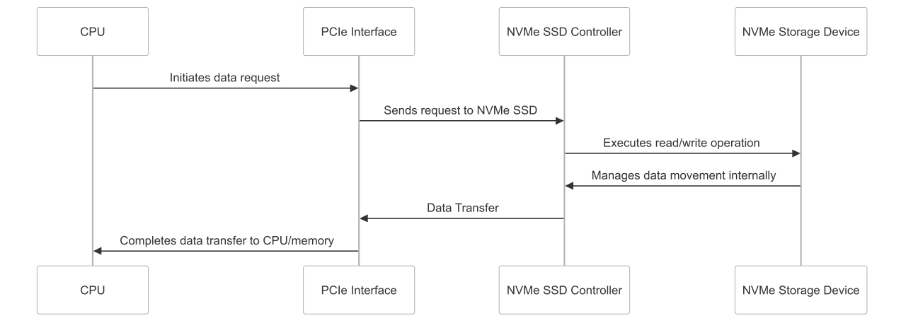 NVMe Diagram