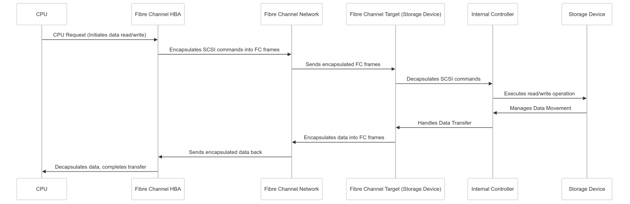 SAN Fibre Channel