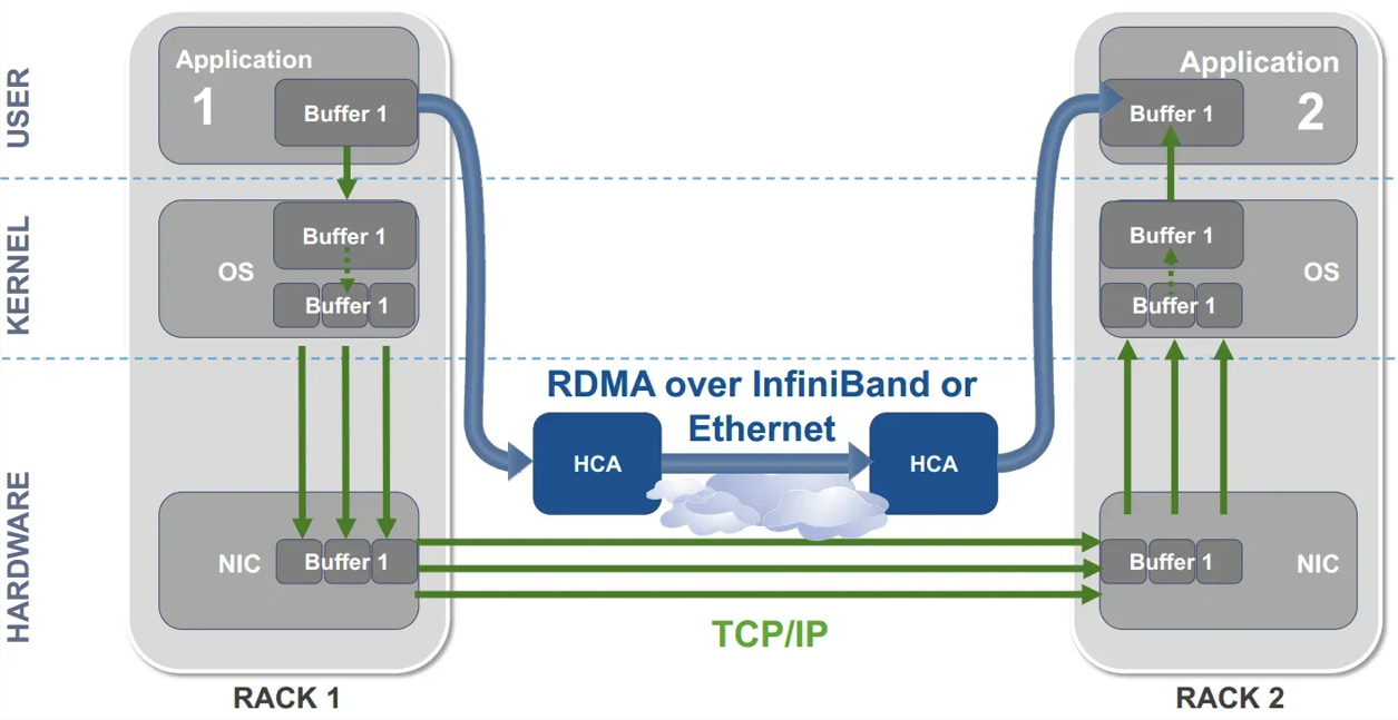 RDMA Overview