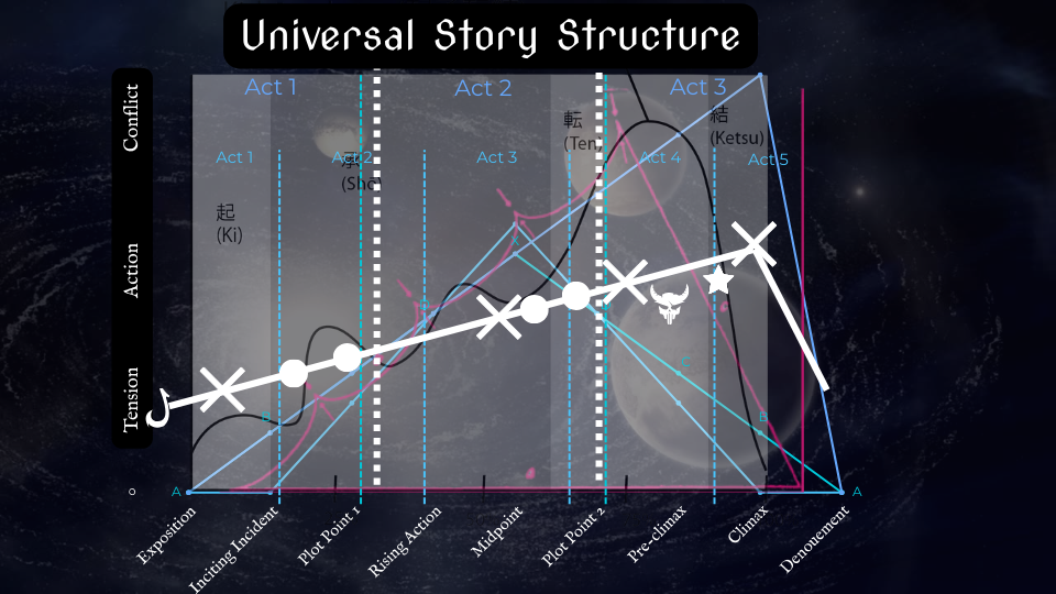 Universal Story Structure: Map of Similar Trends