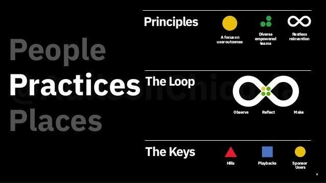 IBM Design Thinking