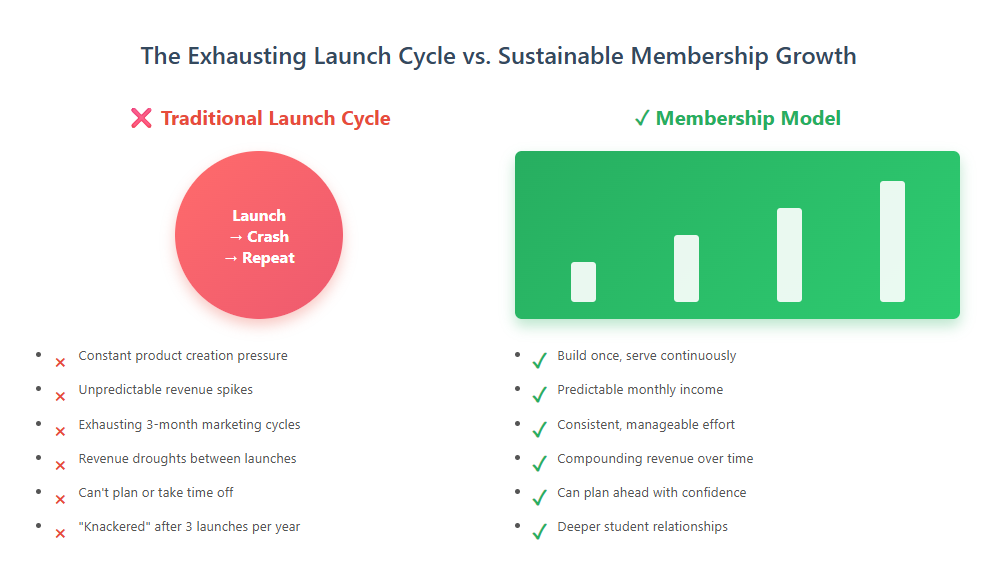 Time Investment vs. Revenue Predictability: The Honest Truth