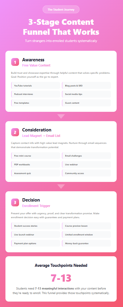 What makes Students buy?