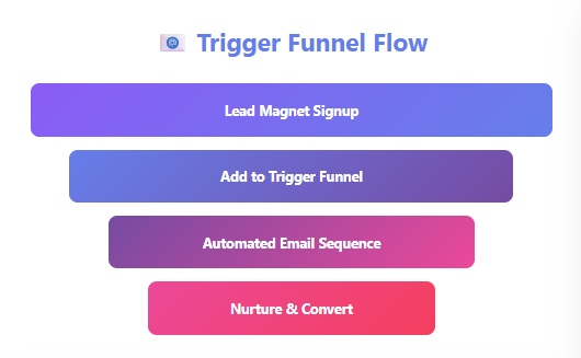 Mastering Email Automation with Trigger Funnels