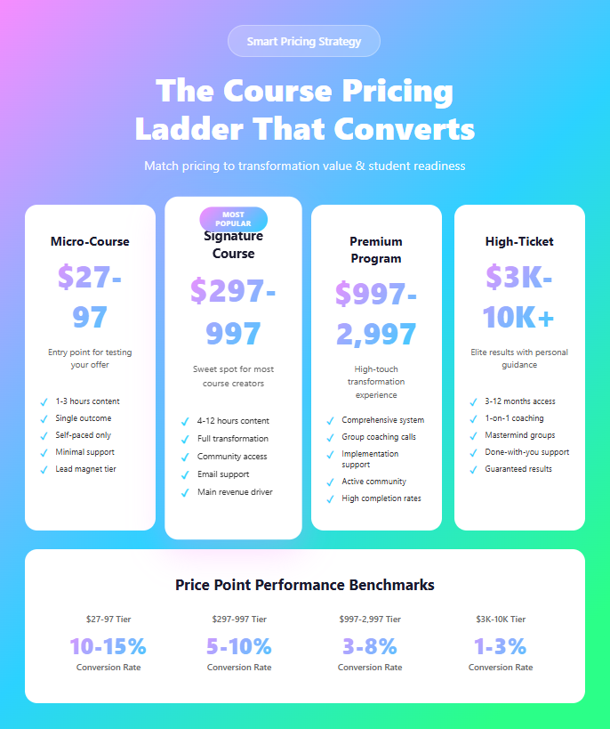 Charging and how much for my Course or Membership