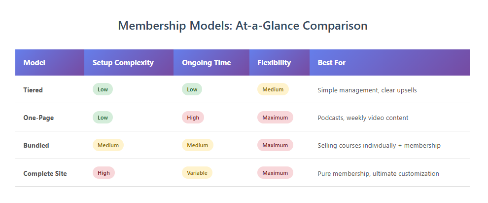 Memberships for Courses