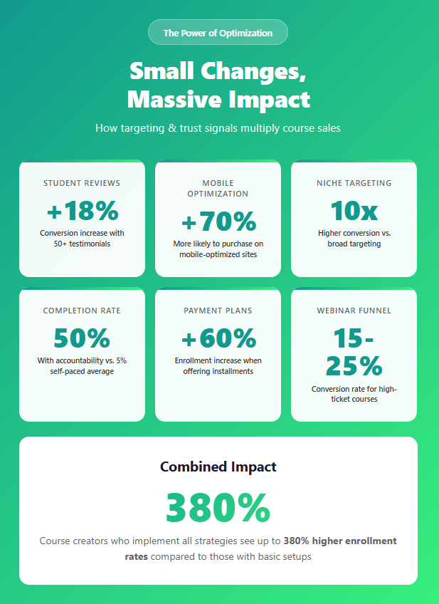Implementing small changes to increase sales