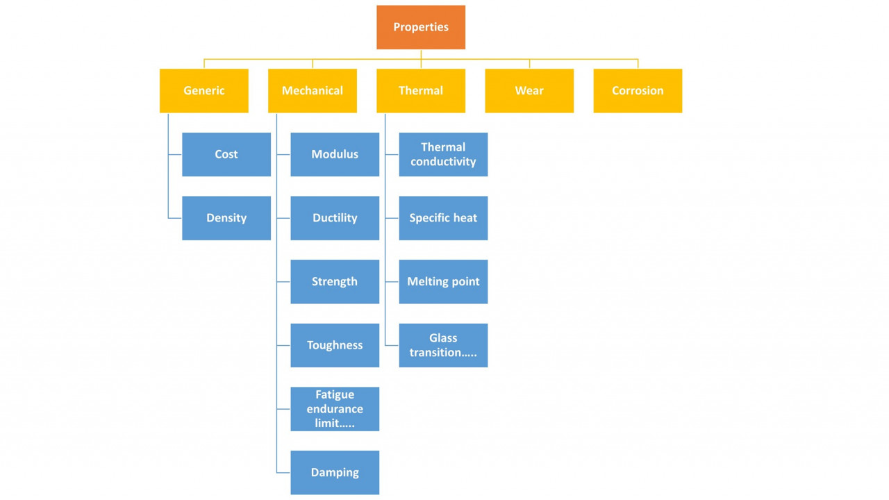 What is Material selection in mechanical design?