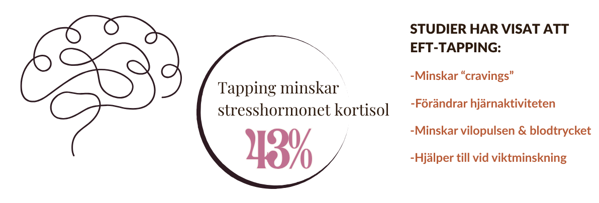 EFT-tapping minskar stresshormonet kortisol med 43% Infografik som visar att EFT-tapping minskar stresshormonet kortisol med 43 procent – forskning om tapping och ADHD