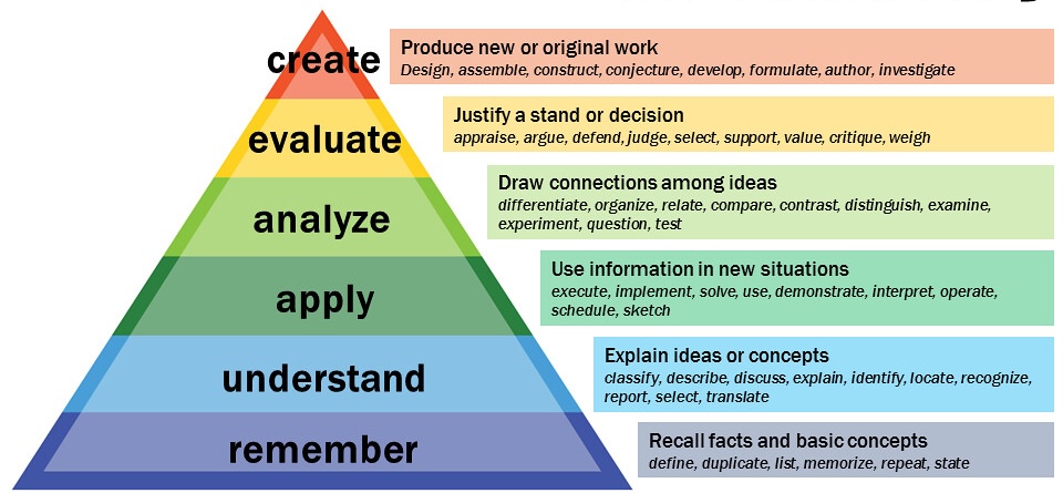 Bloom’s taxonomy pyramid showing learning levels from remembering to creating.