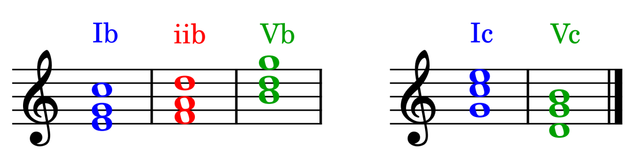 Chords demonstrating root position first inversion and second inversion in music theory