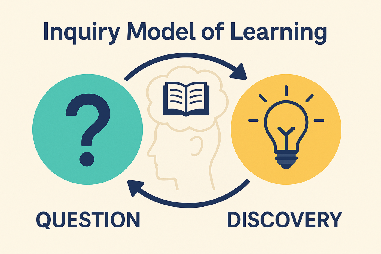 Illustration showing the Inquiry Model of Learning with question and discovery stages connected by arrows