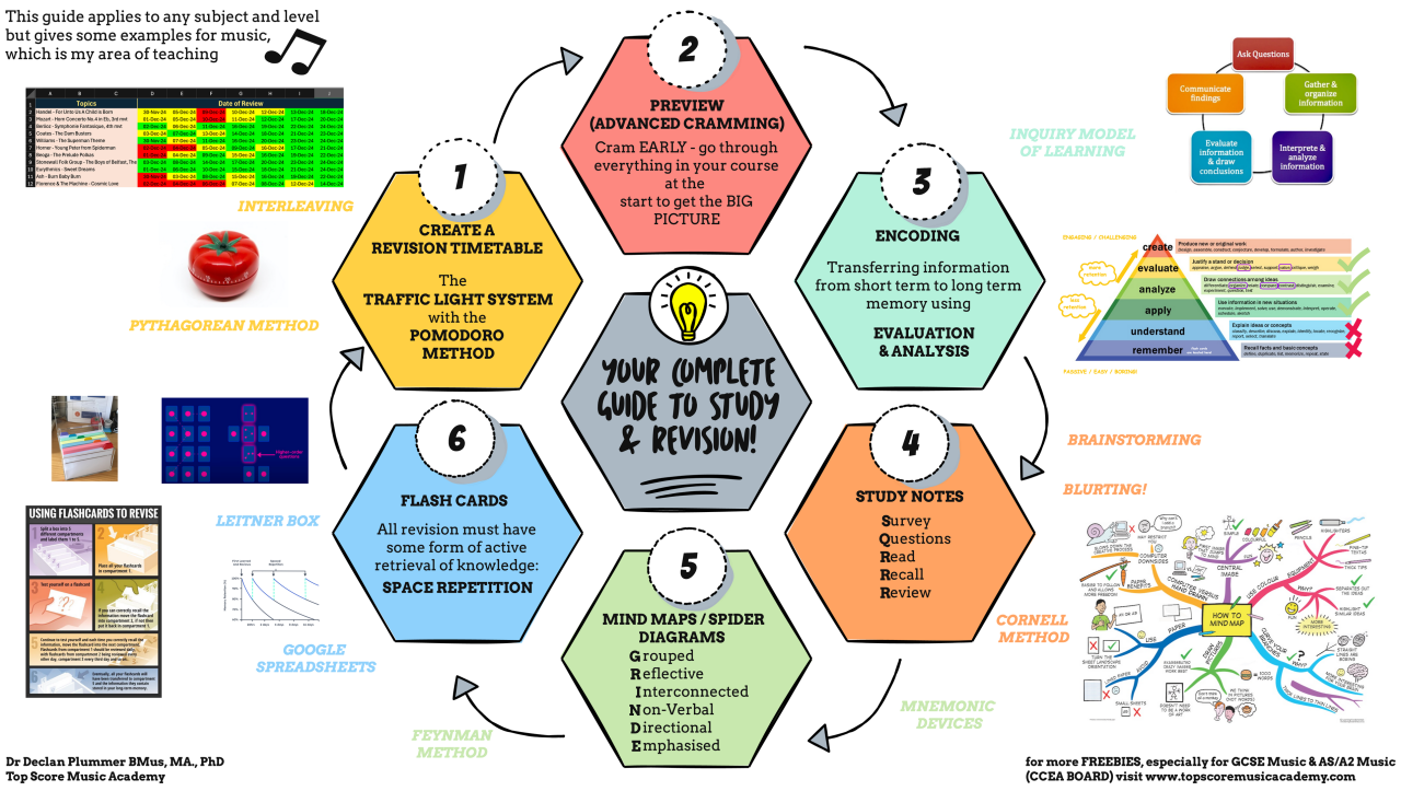 Infographic showing a complete guide to study and revision methods including Pomodoro, spaced repetition, mind maps, and flashcards