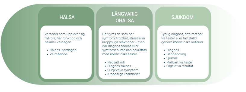 Illustration med tre fält: Hälsa, Långvarig ohälsa och Sjukdom. Varje del förklarar en position på spektrumet från välmående till diagnostiserad sjukdom. Används för att visa gråzonen i individens upplevelse.