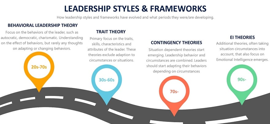 Leadership styles and frameworks