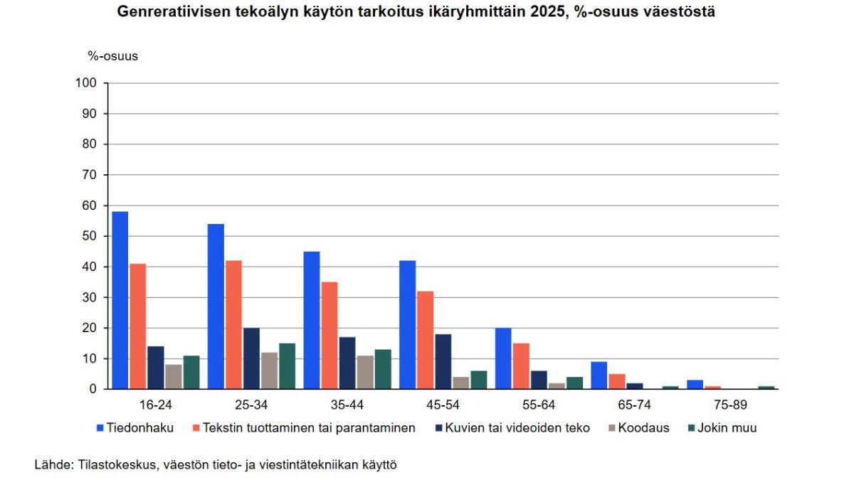 generatiivisen tekoälyn käyttötarkoitukset suomessa vuonna 2025