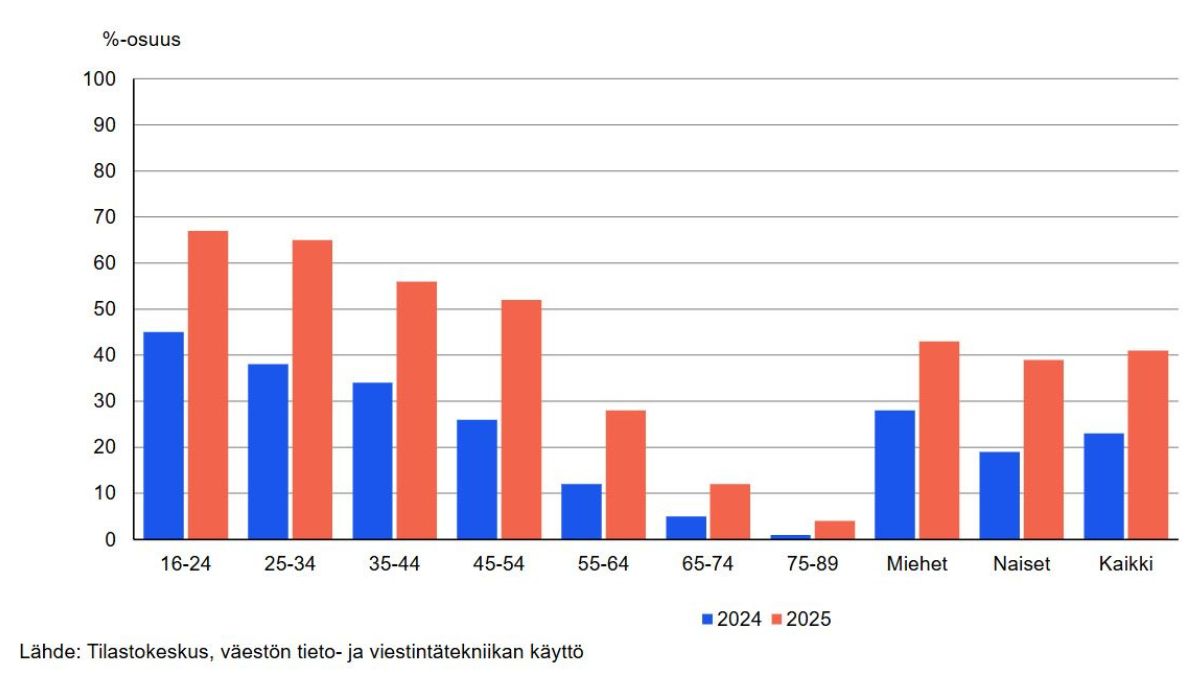tekoälyn käyttö suomessa ikäryhmittäin