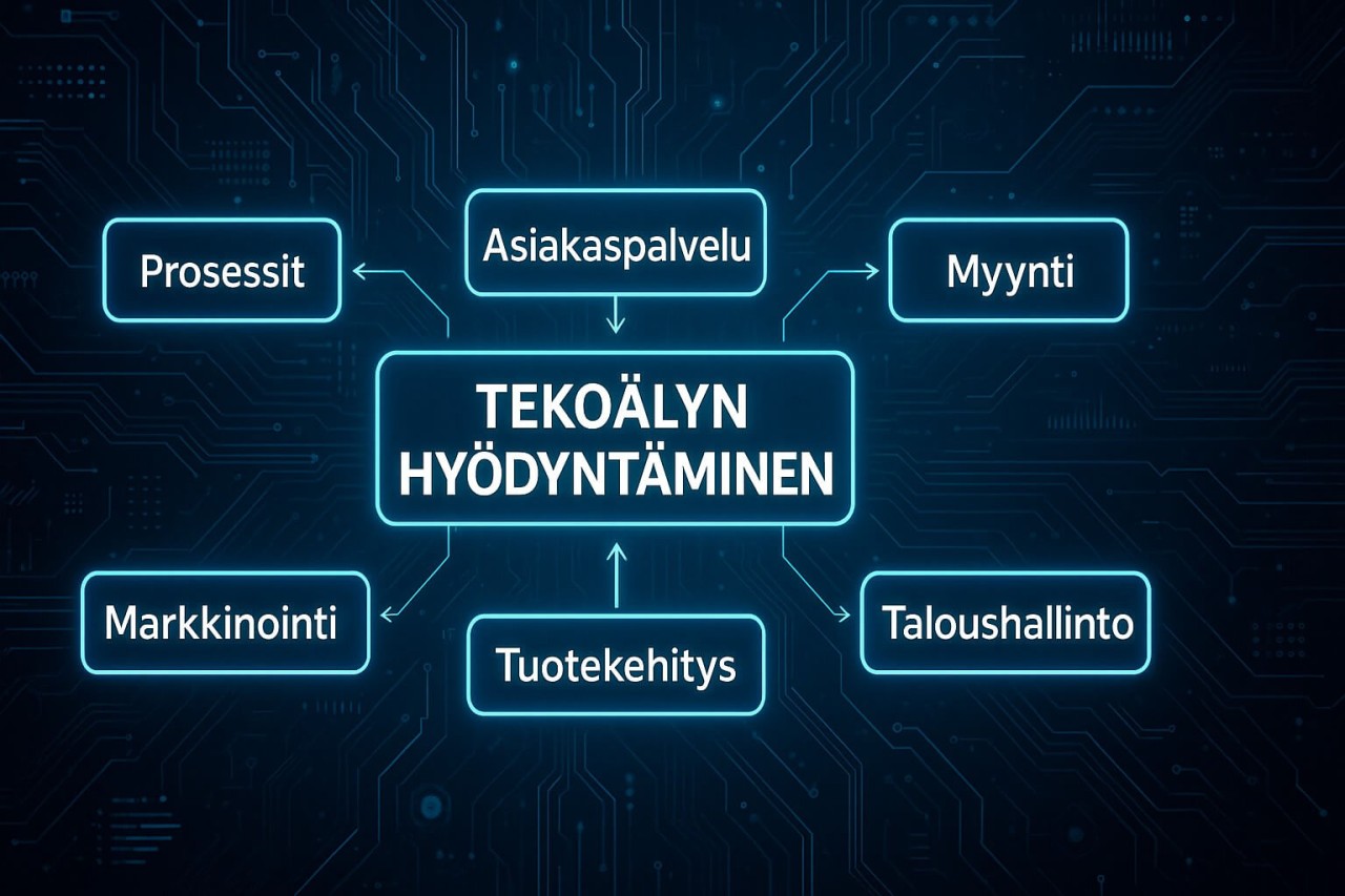 Tekoälyn hyödyntäminen ja 6 tekstilaatikkoa tummalla pohjalla