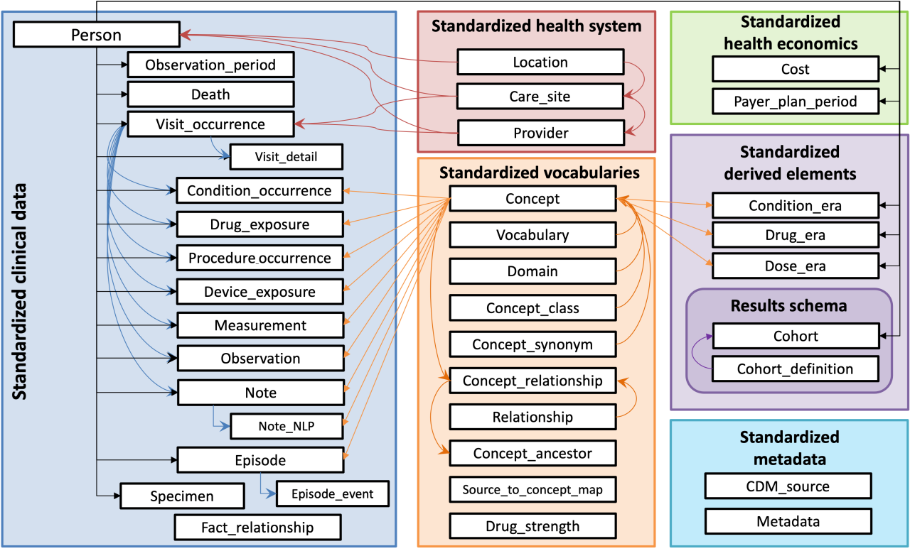 OMOP Common Data Model Architecture
