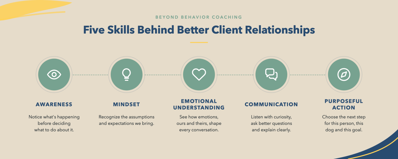 The five skills behind better client relationships: Awareness, Mindset, Emotional Understanding, Communication and Purposeful Action