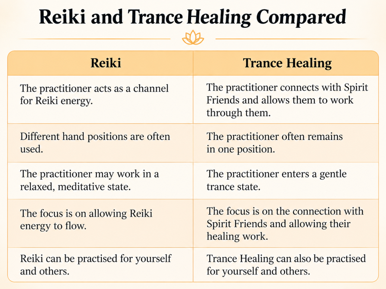 Comparison of Reiki and Trance Healing, including healing energy, Spirit Friends, hand positions, meditation, and self-healing.