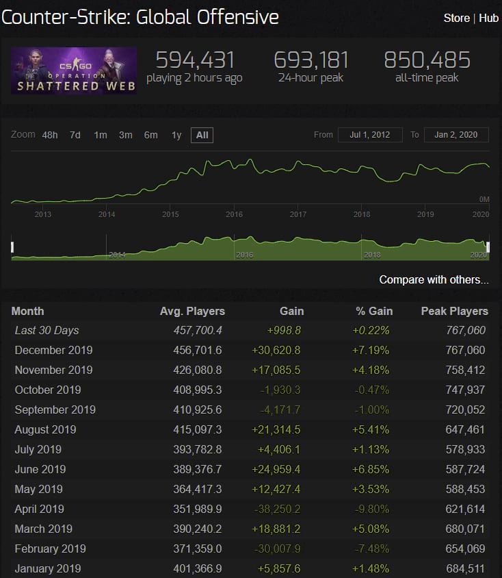 Steamcharts