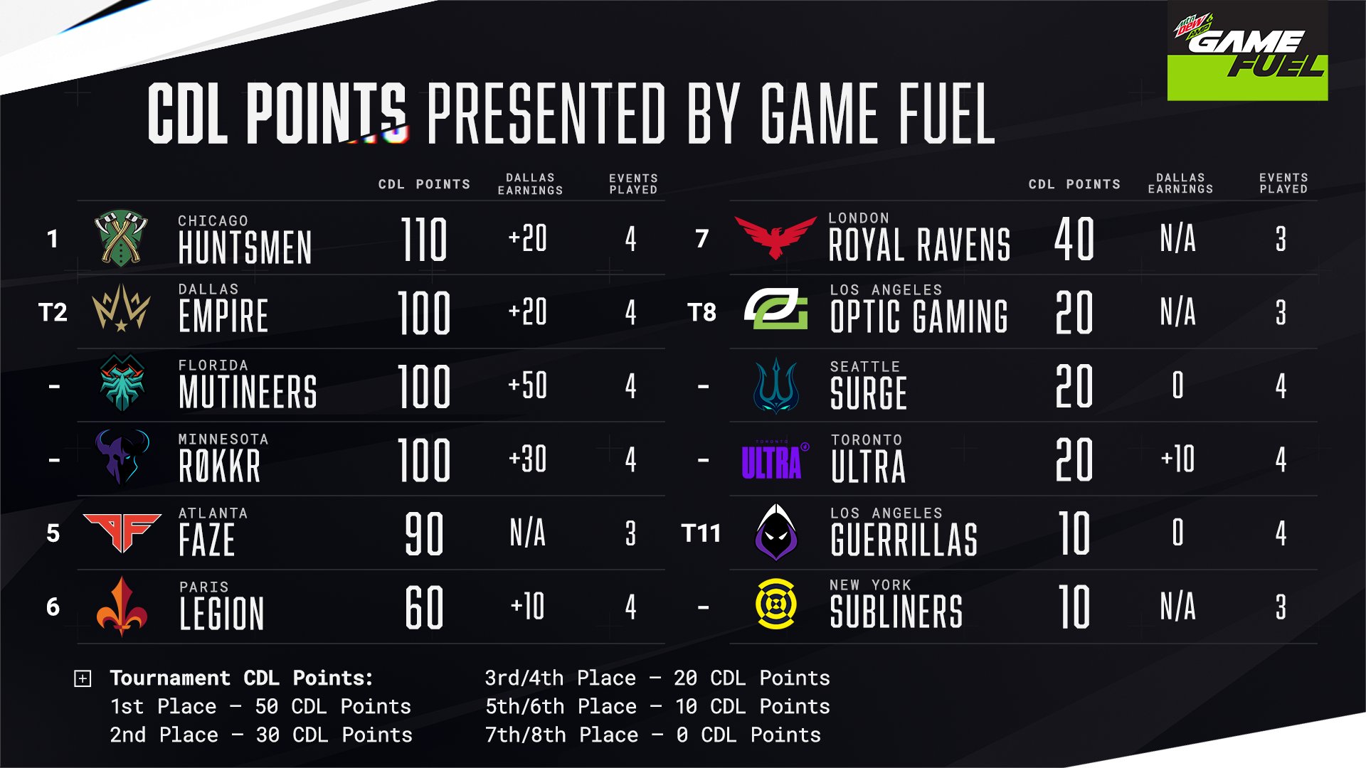 Post CDL Dallas standings.