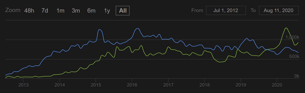 Comparison of Dota 2 and CSGO player numbers.