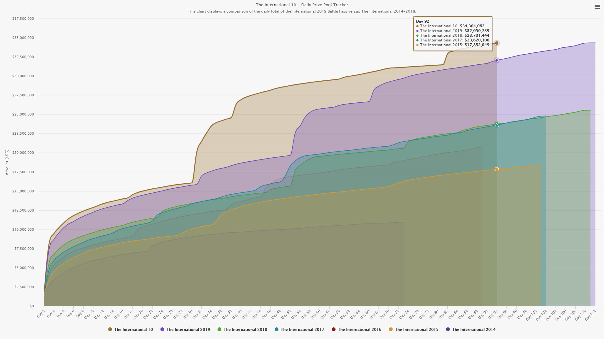 The prize pool tracker for Dota 2 International 10