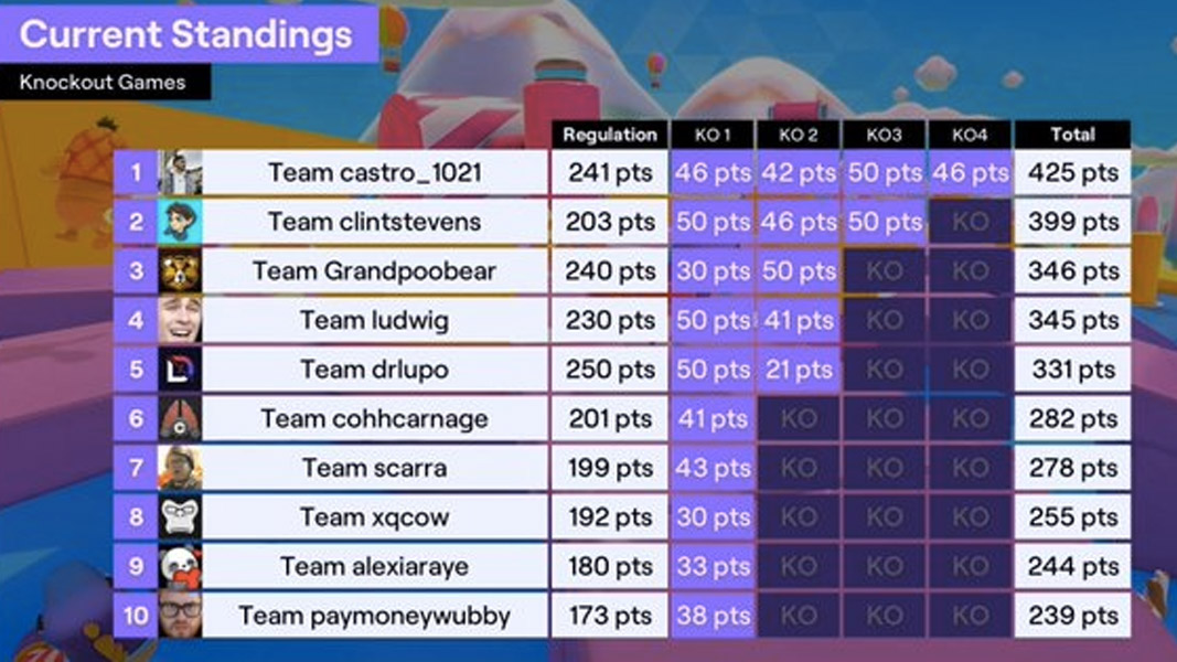 Final standings from Fall Guys August 28 Twitch Rivals event