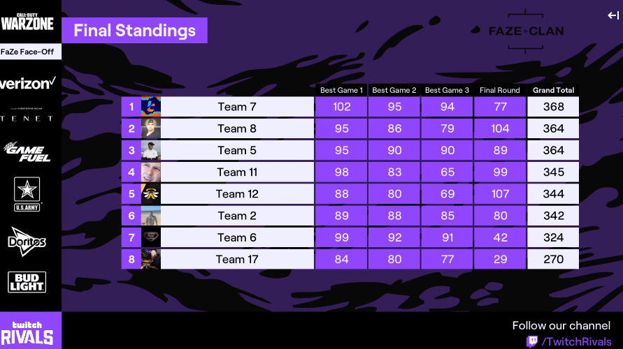 Warzone Twitch Rivals scoreboard