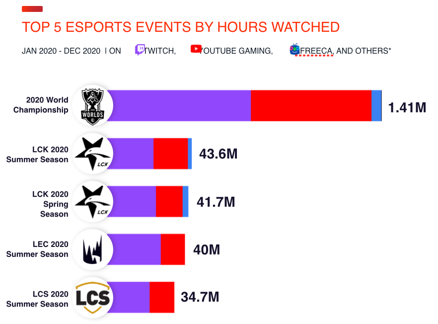 esports events viewership 2020